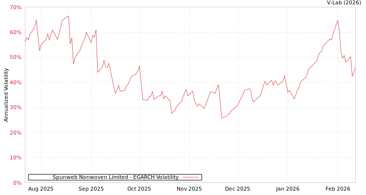 graph of Spunweb Nonwoven Limited EGARCH