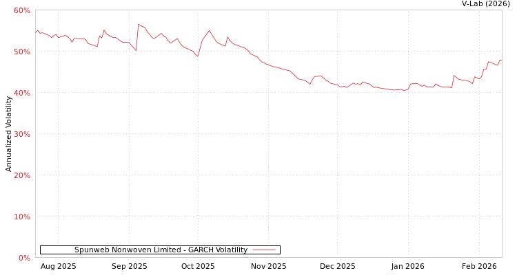 graph of Spunweb Nonwoven Limited GARCH