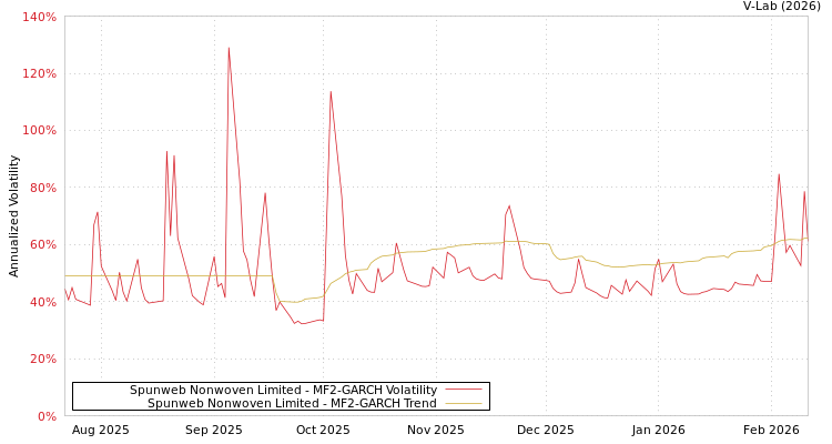 graph of Spunweb Nonwoven Limited MF2-GARCH