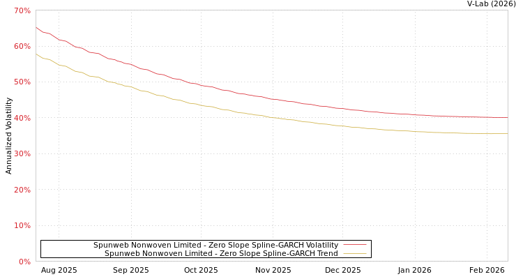 graph of Spunweb Nonwoven Limited S0GARCH
