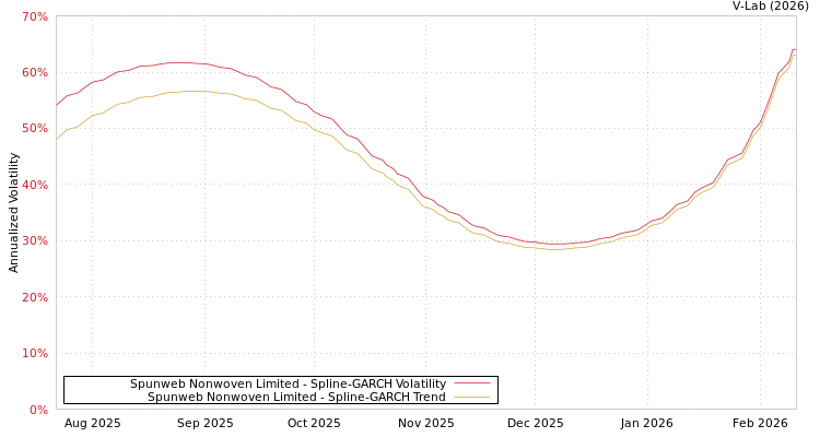 graph of Spunweb Nonwoven Limited SGARCH