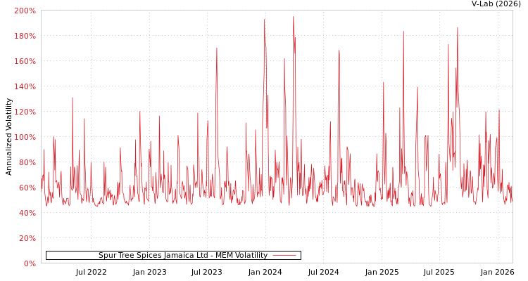 graph of Spur Tree Spices Jamaica Ltd MEM