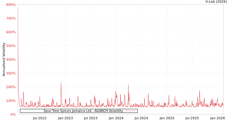 graph of Spur Tree Spices Jamaica Ltd AGARCH