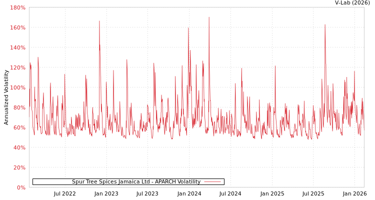 graph of Spur Tree Spices Jamaica Ltd APARCH