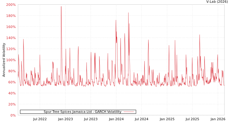 graph of Spur Tree Spices Jamaica Ltd GARCH