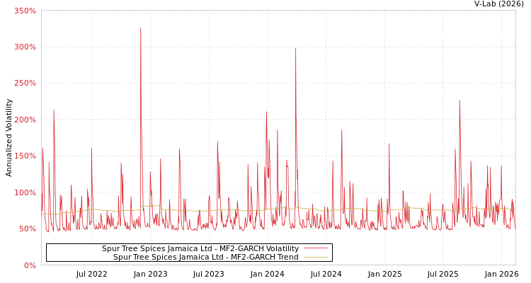 graph of Spur Tree Spices Jamaica Ltd MF2-GARCH