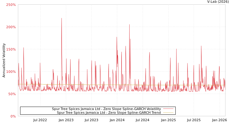 graph of Spur Tree Spices Jamaica Ltd S0GARCH