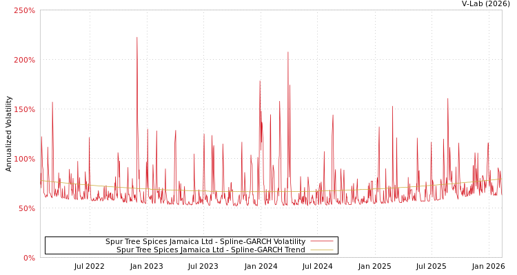 graph of Spur Tree Spices Jamaica Ltd SGARCH