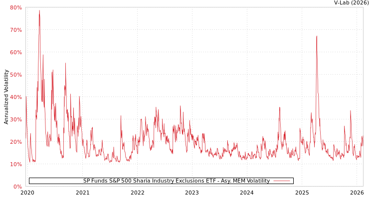 graph of SP Funds S&P 500 Sharia Industry Exclusions ETF AMEM