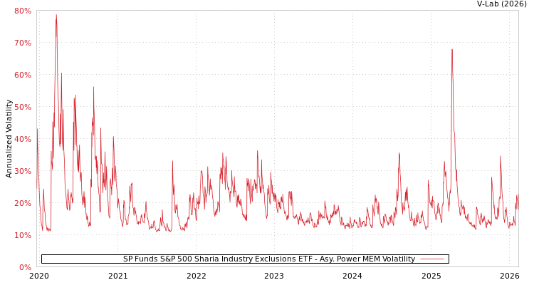 graph of SP Funds S&P 500 Sharia Industry Exclusions ETF APMEM