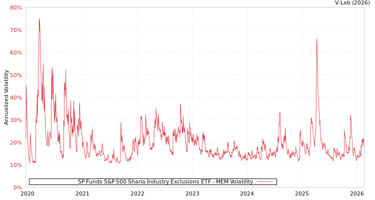 graph of SP Funds S&P 500 Sharia Industry Exclusions ETF MEM