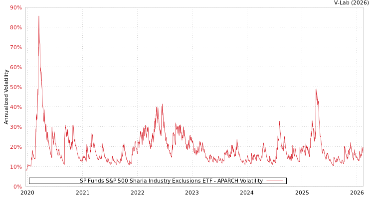 graph of SP Funds S&P 500 Sharia Industry Exclusions ETF APARCH