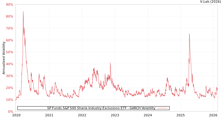graph of SP Funds S&P 500 Sharia Industry Exclusions ETF GARCH