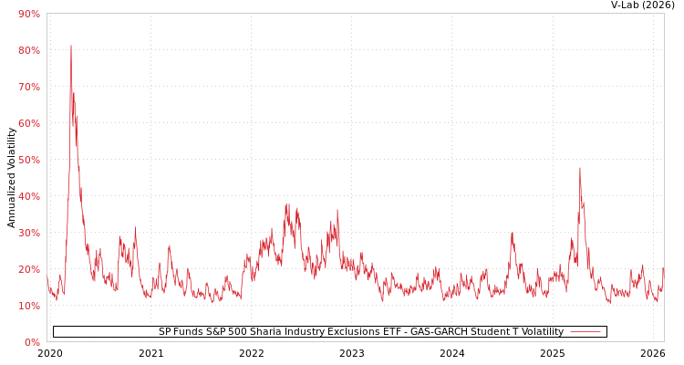 graph of SP Funds S&P 500 Sharia Industry Exclusions ETF GAS-GARCH-T