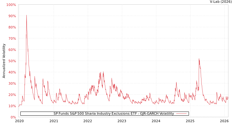 graph of SP Funds S&P 500 Sharia Industry Exclusions ETF GJR-GARCH