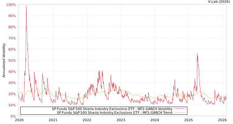 graph of SP Funds S&P 500 Sharia Industry Exclusions ETF MF2-GARCH
