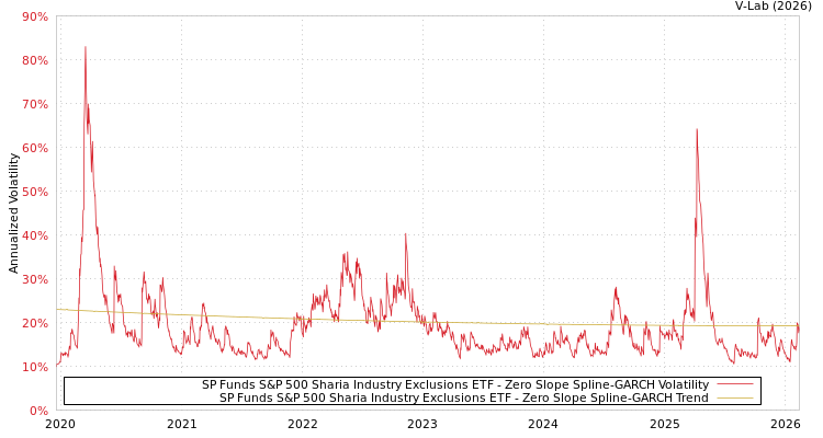 graph of SP Funds S&P 500 Sharia Industry Exclusions ETF S0GARCH