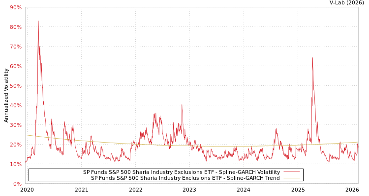 graph of SP Funds S&P 500 Sharia Industry Exclusions ETF SGARCH