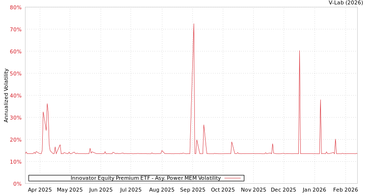 graph of Innovator Equity Premium ETF APMEM