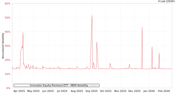 graph of Innovator Equity Premium ETF MEM