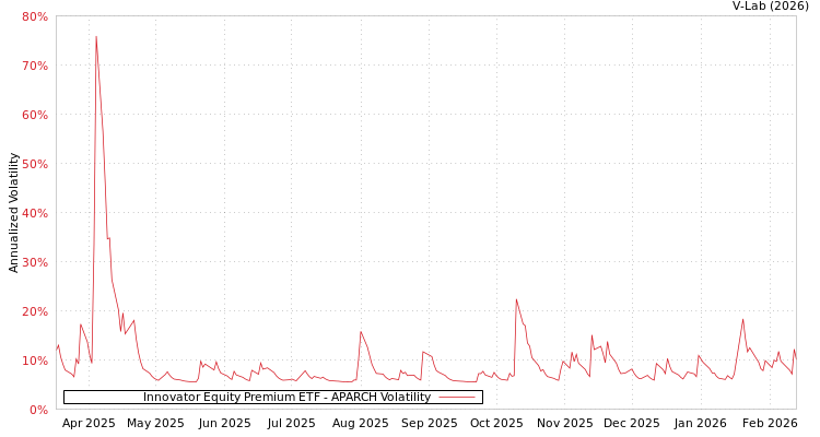 graph of Innovator Equity Premium ETF APARCH