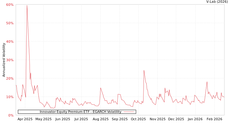 graph of Innovator Equity Premium ETF EGARCH