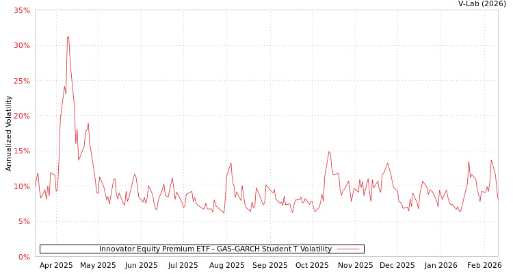 graph of Innovator Equity Premium ETF GAS-GARCH-T