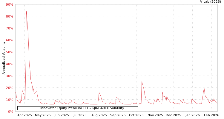 graph of Innovator Equity Premium ETF GJR-GARCH