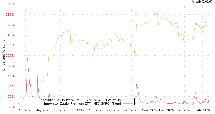 graph of Innovator Equity Premium ETF MF2-GARCH