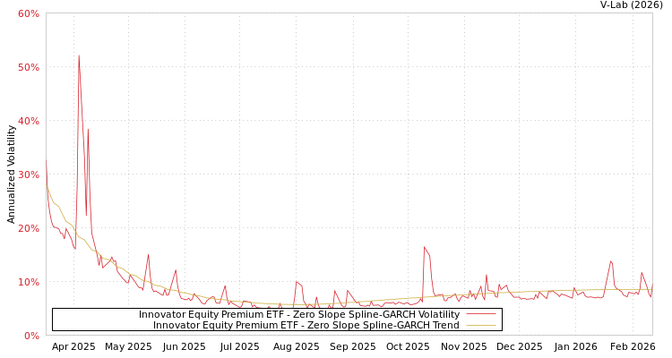 graph of Innovator Equity Premium ETF S0GARCH