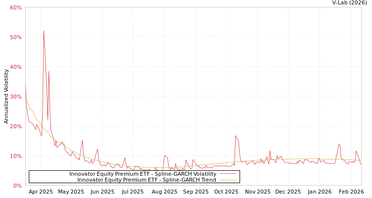 graph of Innovator Equity Premium ETF SGARCH