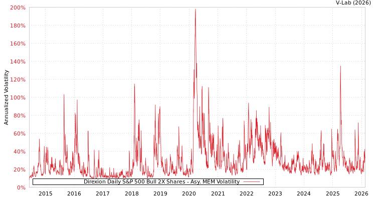 graph of Direxion Daily S&P 500 Bull 2X Shares AMEM