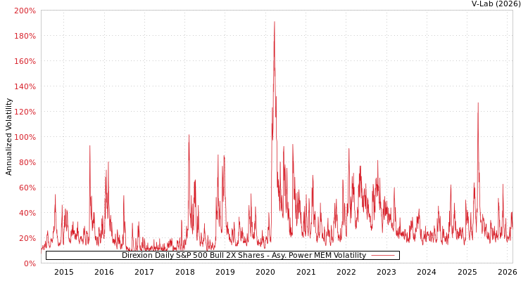 graph of Direxion Daily S&P 500 Bull 2X Shares APMEM