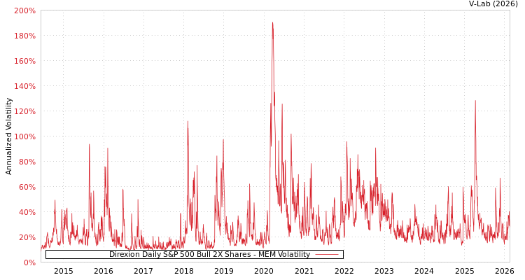 graph of Direxion Daily S&P 500 Bull 2X Shares MEM