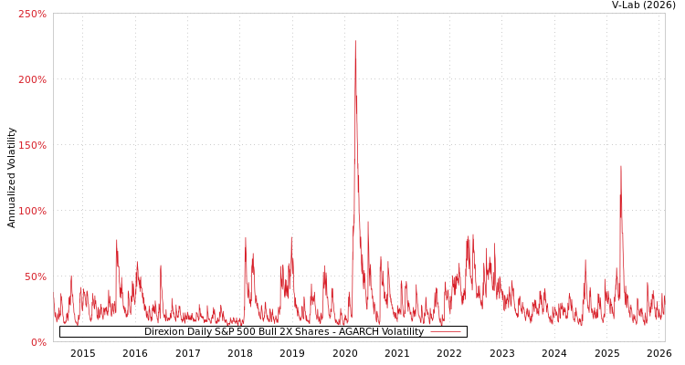 graph of Direxion Daily S&P 500 Bull 2X Shares AGARCH