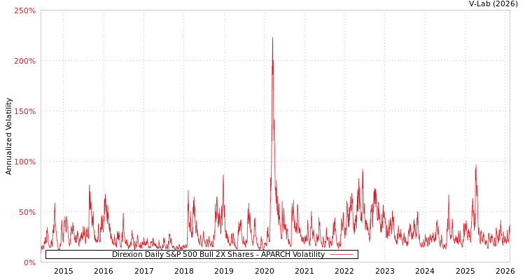 graph of Direxion Daily S&P 500 Bull 2X Shares APARCH