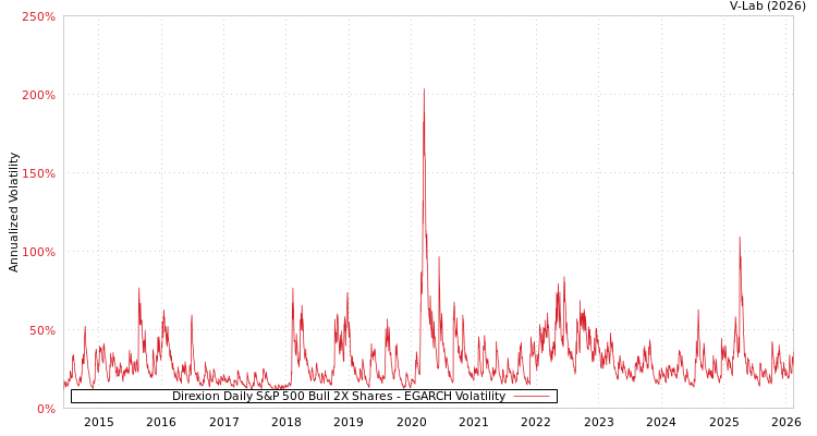 graph of Direxion Daily S&P 500 Bull 2X Shares EGARCH