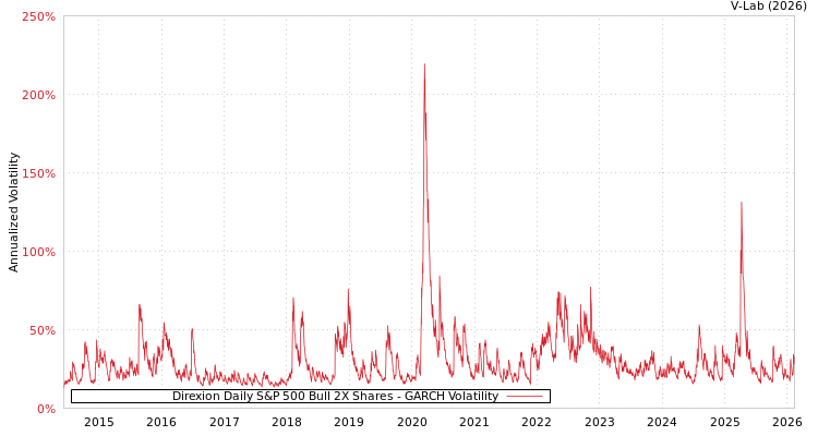 graph of Direxion Daily S&P 500 Bull 2X Shares GARCH