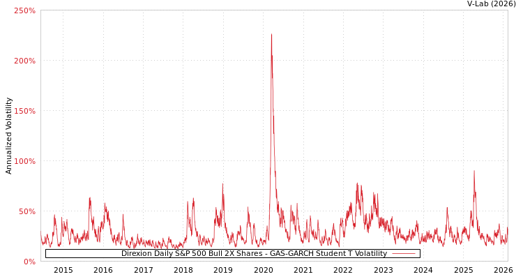 graph of Direxion Daily S&P 500 Bull 2X Shares GAS-GARCH-T
