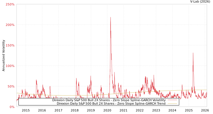 graph of Direxion Daily S&P 500 Bull 2X Shares S0GARCH