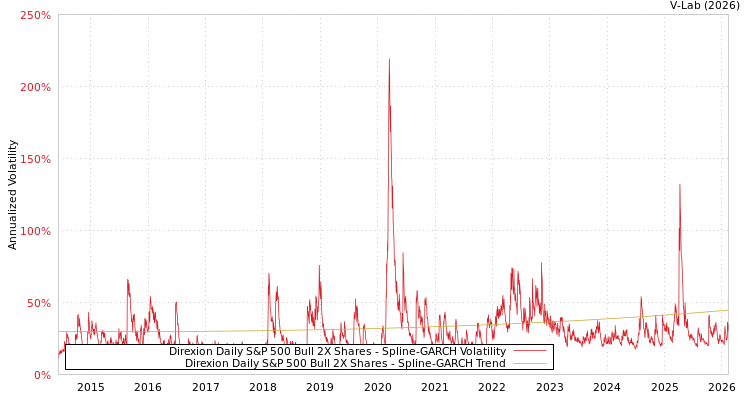 graph of Direxion Daily S&P 500 Bull 2X Shares SGARCH