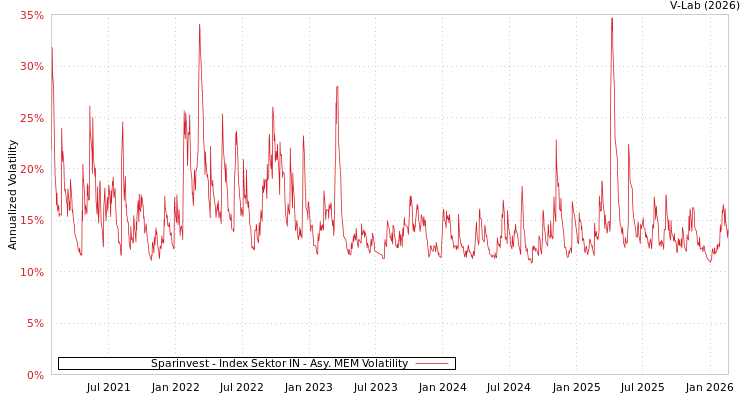 graph of Sparinvest - Index Sektor IN AMEM