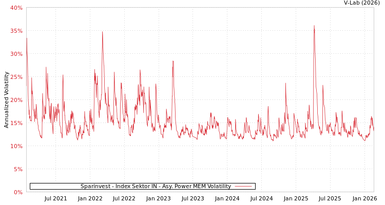 graph of Sparinvest - Index Sektor IN APMEM