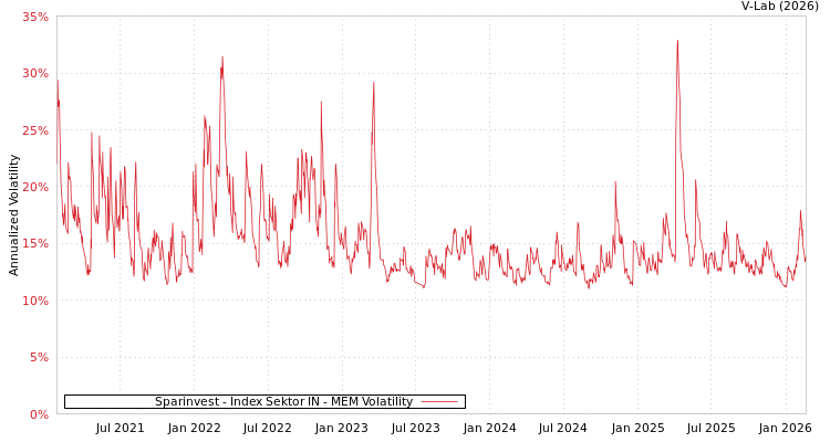 graph of Sparinvest - Index Sektor IN MEM