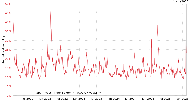 graph of Sparinvest - Index Sektor IN AGARCH