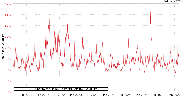 graph of Sparinvest - Index Sektor IN APARCH