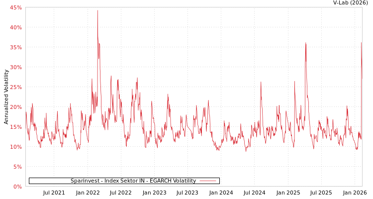 graph of Sparinvest - Index Sektor IN EGARCH