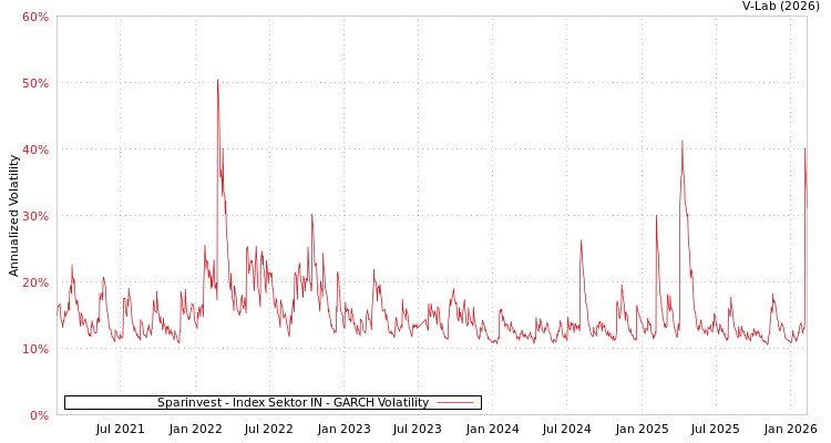 graph of Sparinvest - Index Sektor IN GARCH