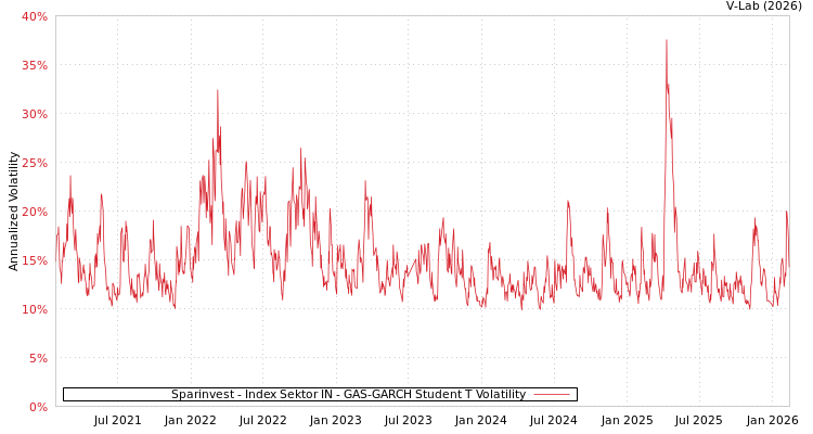 graph of Sparinvest - Index Sektor IN GAS-GARCH-T