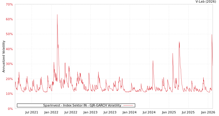 graph of Sparinvest - Index Sektor IN GJR-GARCH